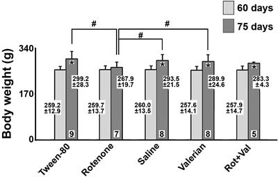 Valeriana officinalis Counteracts Rotenone Effects on Spreading Depression in the Rat Brain in vivo and Protects Against Rotenone Cytotoxicity Toward Rat Glioma C6 Cells in vitro